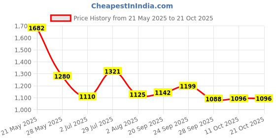 flipkart.com campus RASSLE Sneakers For Women campus Price History Graph from 21 May 2025 to 20 Oct 2025