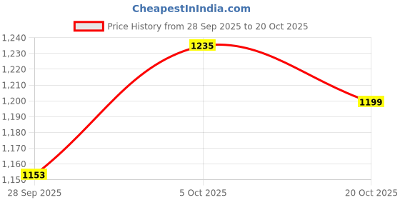 flipkart.com campus RASSLE Sneakers For Women campus Price History Graph from 28 Sep 2025 to 20 Oct 2025