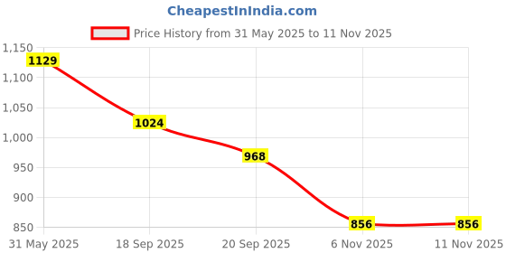 flipkart.com campus RAYE Women's Sports Shoes | PilloFoam Comfort & Cushioned Memory Insole |Lace-Up Running Shoes For Women campus Price History Graph from 31 May 2025 to 11 Nov 2025