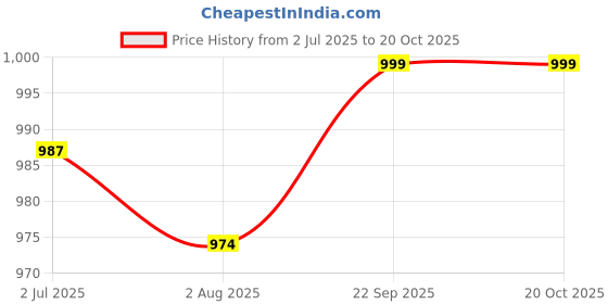 flipkart.com campus RAYE Women's Sports Shoes | PilloFoam Comfort & Cushioned Memory Insole |Lace-Up Running Shoes For Women campus Price History Graph from 2 Jul 2025 to 19 Oct 2025