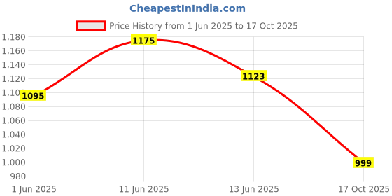 flipkart.com campus RAYE Women's Sports Shoes | PilloFoam Comfort & Cushioned Memory Insole |Lace-Up Running Shoes For Women campus Price History Graph from 1 Jun 2025 to 17 Oct 2025