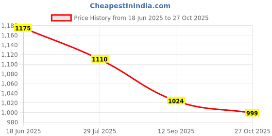 flipkart.com campus RAYE Women's Sports Shoes | PilloFoam Comfort & Cushioned Memory Insole |Lace-Up Running Shoes For Women campus Price History Graph from 18 Jun 2025 to 27 Oct 2025