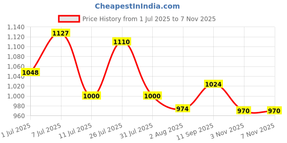 flipkart.com campus RAYE Women's Sports Shoes | PilloFoam Comfort & Cushioned Memory Insole |Lace-Up Running Shoes For Women campus Price History Graph from 1 Jul 2025 to 6 Nov 2025