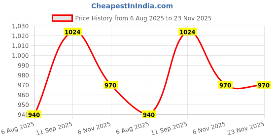 flipkart.com campus RAYE Women's Sports Shoes | PilloFoam Comfort & Cushioned Memory Insole |Lace-Up Running Shoes For Women campus Price History Graph from 6 Aug 2025 to 22 Nov 2025