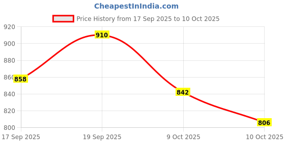 flipkart.com campus REBEL Men's Sports Shoes | Breathable Mesh Upper with Nitrofly Tech | Lace-Up Running Shoes For Men campus Price History Graph from 17 Sep 2025 to 10 Oct 2025