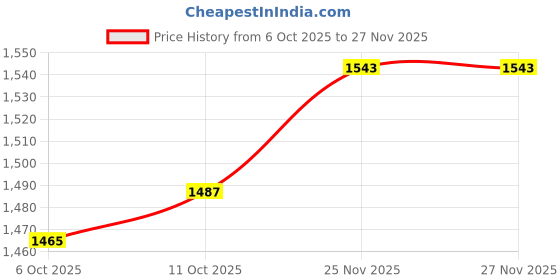 flipkart.com campus REBEL Men's Sports Shoes | Breathable Mesh Upper with Nitrofly Tech | Lace-Up Running Shoes For Men campus Price History Graph from 6 Oct 2025 to 27 Nov 2025