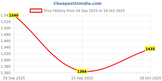flipkart.com campus REE-FLECT (N) Sneakers For Men campus Price History Graph from 19 Sep 2025 to 18 Oct 2025