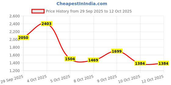 flipkart.com campus REE-FLECT (N) Sneakers For Men campus Price History Graph from 29 Sep 2025 to 10 Oct 2025