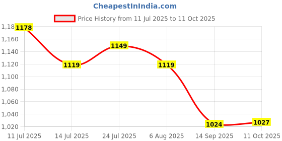 flipkart.com campus REFRESH PRO Men's Sports Shoes | Mesh Upper & Support-Tech Stability | Lace-Up Walking Shoes For Men campus Price History Graph from 11 Jul 2025 to 11 Oct 2025