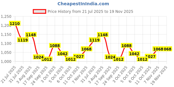 flipkart.com campus REFRESH PRO Men's Sports Shoes | Mesh Upper & Support-Tech Stability | Lace-Up Walking Shoes For Men campus Price History Graph from 21 Jul 2025 to 19 Nov 2025