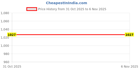 flipkart.com campus REFRESH PRO Men's Sports Shoes | Mesh Upper & Support-Tech Stability | Lace-Up Walking Shoes For Men campus Price History Graph from 31 Oct 2025 to 5 Nov 2025