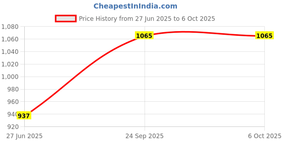 flipkart.com campus REMO Running Shoes For Men campus Price History Graph from 27 Jun 2025 to 5 Oct 2025