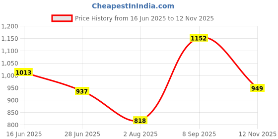 flipkart.com campus REMO Running Shoes For Men campus Price History Graph from 16 Jun 2025 to 12 Nov 2025