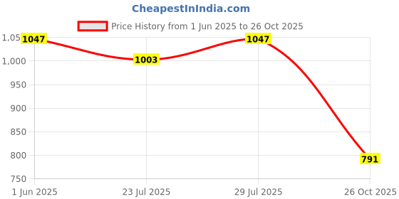 flipkart.com campus RENEGADE Men's Sports Shoes | Memory Foam & Air Capsule Comfort | Lace-Up Sneakers For Men campus Price History Graph from 1 Jun 2025 to 26 Oct 2025