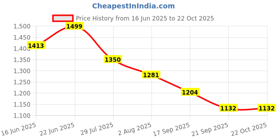 flipkart.com campus RENEGADE Men's Sports Shoes | Memory Foam & Air Capsule Comfort | Lace-Up Sneakers For Men campus Price History Graph from 16 Jun 2025 to 22 Oct 2025