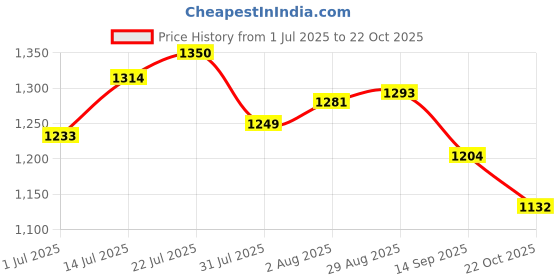 flipkart.com campus RENEGADE Men's Sports Shoes | Memory Foam & Air Capsule Comfort | Lace-Up Sneakers For Men campus Price History Graph from 1 Jul 2025 to 22 Oct 2025