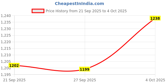 flipkart.com campus REST Sneakers For Men campus Price History Graph from 21 Sep 2025 to 4 Oct 2025