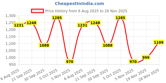 flipkart.com campus REVI Running Shoes For Women campus Price History Graph from 6 Aug 2025 to 26 Nov 2025