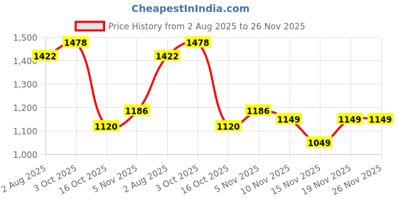 flipkart.com campus REVOLT Sneakers For Men campus Price History Graph from 2 Aug 2025 to 25 Nov 2025