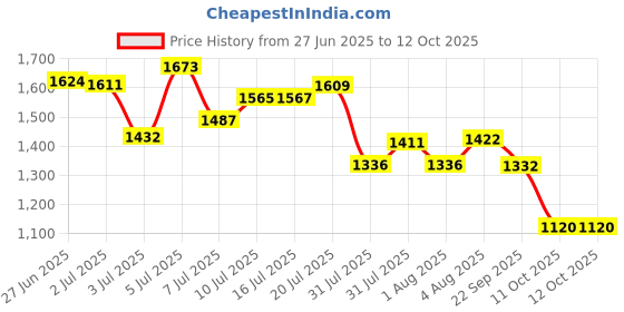flipkart.com campus REVOLT Sneakers For Men campus Price History Graph from 27 Jun 2025 to 11 Oct 2025
