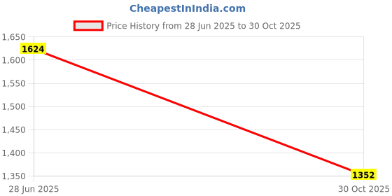 flipkart.com campus REVOLT Sneakers For Men campus Price History Graph from 28 Jun 2025 to 30 Oct 2025