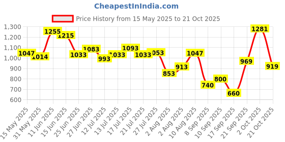 flipkart.com campus RIM Running Shoes For Men campus Price History Graph from 15 May 2025 to 21 Oct 2025