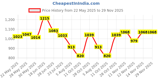 flipkart.com campus RIM Running Shoes For Men campus Price History Graph from 22 May 2025 to 29 Nov 2025