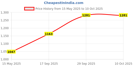 flipkart.com campus RIM Running Shoes For Men campus Price History Graph from 15 May 2025 to 9 Oct 2025