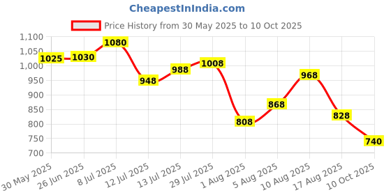 flipkart.com campus RIM Running Shoes For Men campus Price History Graph from 30 May 2025 to 10 Oct 2025
