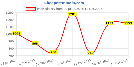 flipkart.com campus RIM Running Shoes For Men campus Price History Graph from 29 Jul 2025 to 18 Oct 2025