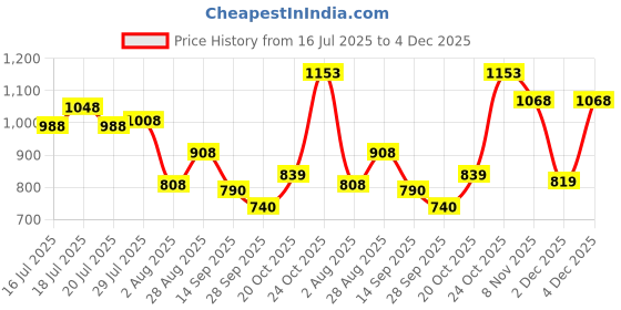 flipkart.com campus RIM Running Shoes For Men campus Price History Graph from 16 Jul 2025 to 4 Dec 2025