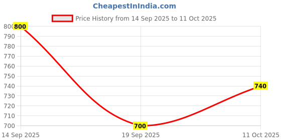 flipkart.com campus RIM Running Shoes For Men campus Price History Graph from 14 Sep 2025 to 11 Oct 2025