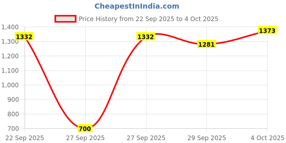 flipkart.com campus RIM Running Shoes For Men campus Price History Graph from 22 Sep 2025 to 4 Oct 2025