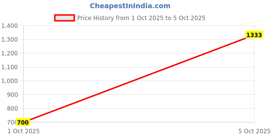 flipkart.com campus RIM Running Shoes For Men campus Price History Graph from 1 Oct 2025 to 5 Oct 2025