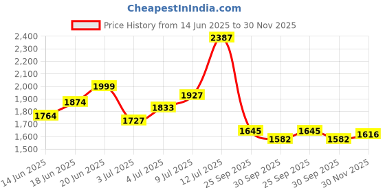 flipkart.com campus ROAR Sneakers For Men campus Price History Graph from 14 Jun 2025 to 30 Nov 2025