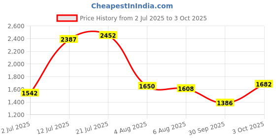 flipkart.com campus ROAR Sneakers For Men campus Price History Graph from 2 Jul 2025 to 3 Oct 2025