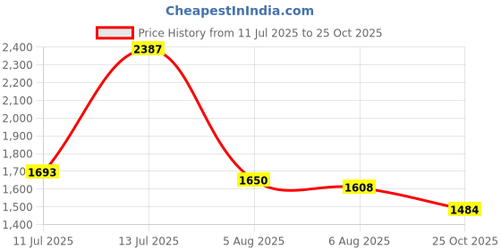 flipkart.com campus ROAR Sneakers For Men campus Price History Graph from 11 Jul 2025 to 25 Oct 2025