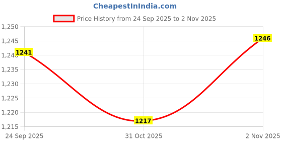 flipkart.com campus ROCKET PRO Training & Gym Shoes For Men campus Price History Graph from 24 Sep 2025 to 31 Oct 2025