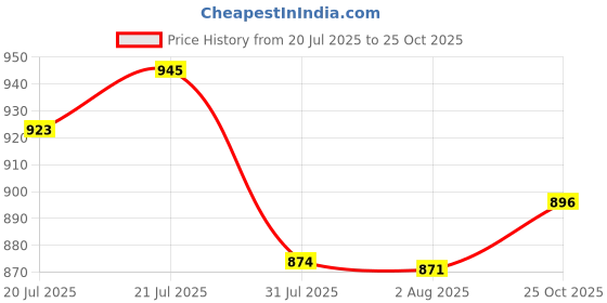flipkart.com campus RODEO PRO Men's Sports Shoes | Cushioned Comfort | Breathable Mesh | Lace-Up Running Shoes For Men campus Price History Graph from 20 Jul 2025 to 25 Oct 2025