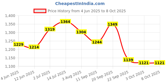 flipkart.com campus ROLLZ Running Shoes For Men campus Price History Graph from 4 Jun 2025 to 8 Oct 2025
