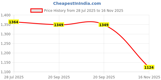 flipkart.com campus ROLLZ Running Shoes For Men campus Price History Graph from 28 Jul 2025 to 16 Nov 2025