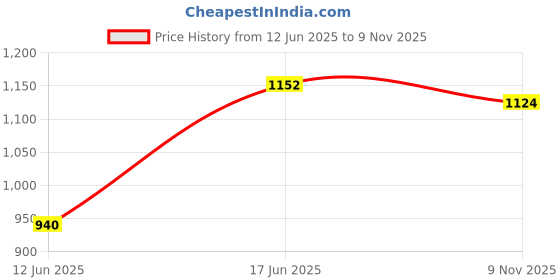 flipkart.com campus ROLLZ Running Shoes For Men campus Price History Graph from 12 Jun 2025 to 9 Nov 2025
