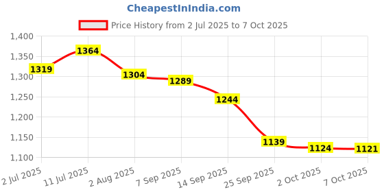 flipkart.com campus ROLLZ Running Shoes For Men campus Price History Graph from 2 Jul 2025 to 7 Oct 2025