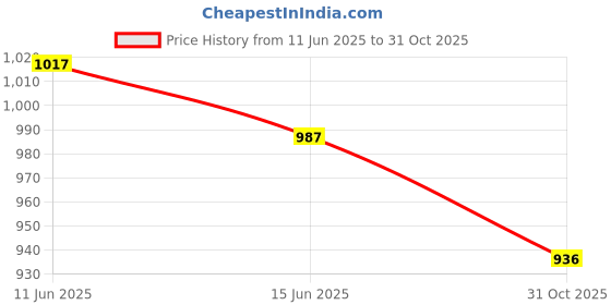 flipkart.com campus ROYCE-2 Men's Sports Shoes | Comfy Mesh Upper for Enhanced Airflow | Lace-Up Running Shoes For Men campus Price History Graph from 11 Jun 2025 to 31 Oct 2025