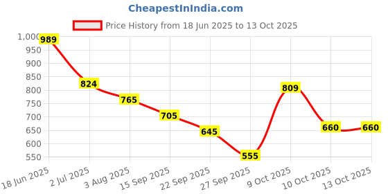 flipkart.com campus ROYCE-2 Men's Sports Shoes | Comfy Mesh Upper for Enhanced Airflow | Lace-Up Running Shoes For Men campus Price History Graph from 18 Jun 2025 to 13 Oct 2025