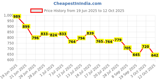 flipkart.com campus ROYCE-2 Men's Sports Shoes | Comfy Mesh Upper for Enhanced Airflow | Lace-Up Running Shoes For Men campus Price History Graph from 19 Jun 2025 to 3 Oct 2025