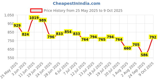 flipkart.com campus ROYCE-2 Men's Sports Shoes | Comfy Mesh Upper for Enhanced Airflow | Lace-Up Walking Shoes For Men campus Price History Graph from 25 May 2025 to 9 Oct 2025