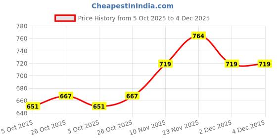 flipkart.com campus ROYCE-2 Men's Sports Shoes | Comfy Mesh Upper for Enhanced Airflow | Lace-Up Walking Shoes For Men campus Price History Graph from 5 Oct 2025 to 4 Dec 2025
