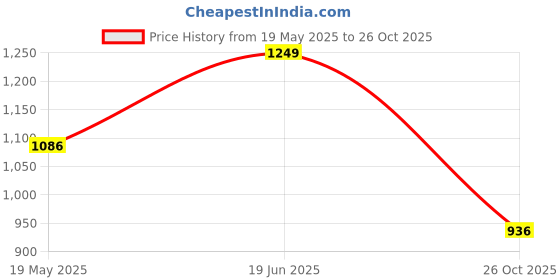flipkart.com campus ROYCE-2 Men's Sports Shoes | Comfy Mesh Upper for Enhanced Airflow | Lace-Up Walking Shoes For Men campus Price History Graph from 19 May 2025 to 26 Oct 2025