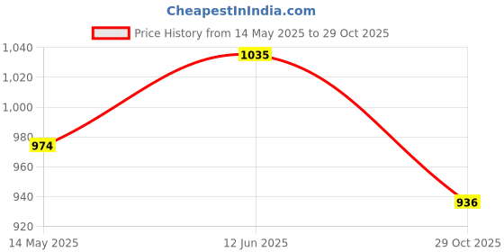 flipkart.com campus ROYCE-2 Men's Sports Shoes | Comfy Mesh Upper for Enhanced Airflow | Lace-Up Walking Shoes For Men campus Price History Graph from 14 May 2025 to 29 Oct 2025